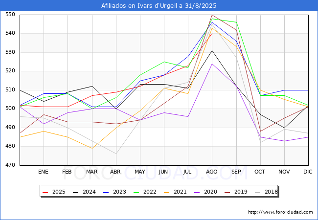 Evolucin Afiliados a la Seguridad Social para el Municipio de Ivars d'Urgell hasta Agosto del 2025.