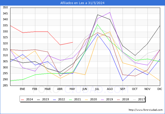 Evolucin Afiliados a la Seguridad Social para el Municipio de Les hasta Mayo del 2024.