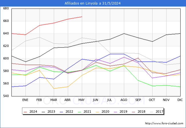 Evolucin Afiliados a la Seguridad Social para el Municipio de Linyola hasta Mayo del 2024.