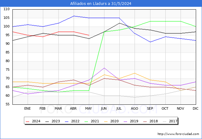 Evolucin Afiliados a la Seguridad Social para el Municipio de Lladurs hasta Mayo del 2024.