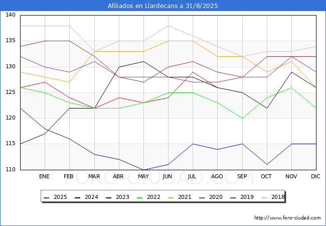 Evoluci�n Afiliados a la Seguridad Social para el Municipio de Llardecans hasta Agosto del 2025.