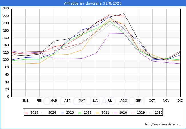 Evoluci�n Afiliados a la Seguridad Social para el Municipio de Llavors� hasta Agosto del 2025.