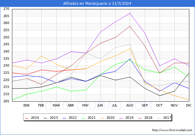 Evolucin Afiliados a la Seguridad Social para el Municipio de Menrguens hasta Mayo del 2024.