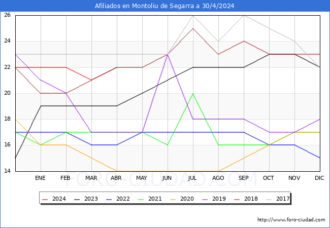 Evolucin Afiliados a la Seguridad Social para el Municipio de Montoliu de Segarra hasta Abril del 2024.