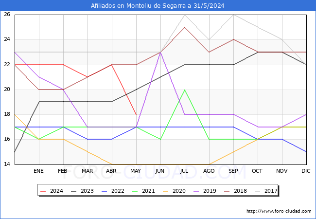 Evolucin Afiliados a la Seguridad Social para el Municipio de Montoliu de Segarra hasta Mayo del 2024.