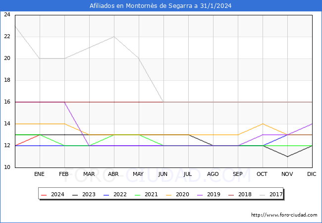 Evolución Afiliados a la Seguridad Social para el Municipio de Montornès de Segarra hasta Enero del 2024.
