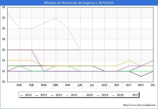 Evolucin Afiliados a la Seguridad Social para el Municipio de Montorns de Segarra hasta Abril del 2024.
