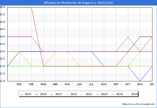 Evolucin Afiliados a la Seguridad Social para el Municipio de Montorns de Segarra hasta Febrero del 2025.