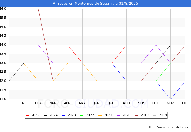 Evolucin Afiliados a la Seguridad Social para el Municipio de Montorns de Segarra hasta Agosto del 2025.