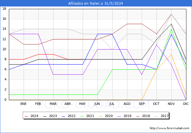 Evolucin Afiliados a la Seguridad Social para el Municipio de Nalec hasta Mayo del 2024.