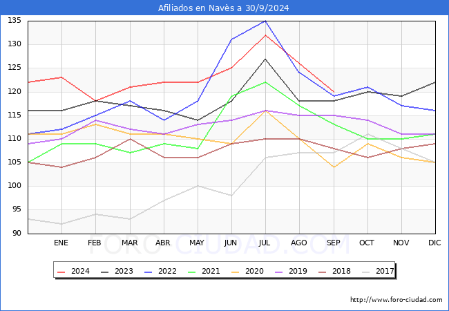 Evolucin Afiliados a la Seguridad Social para el Municipio de Navs hasta Septiembre del 2024.