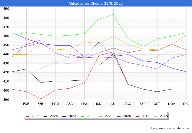 Evolucin Afiliados a la Seguridad Social para el Municipio de Olius hasta Agosto del 2025.