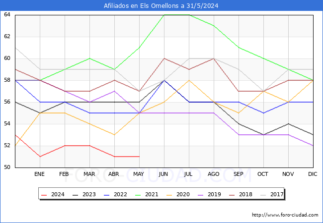 Evolucin Afiliados a la Seguridad Social para el Municipio de Els Omellons hasta Mayo del 2024.