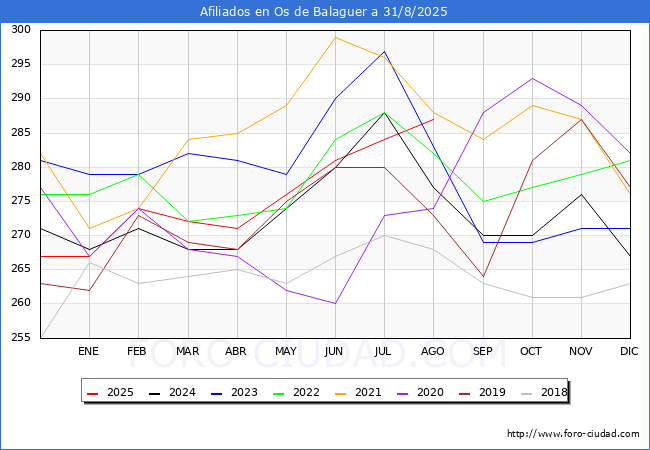 Evoluci�n Afiliados a la Seguridad Social para el Municipio de Os de Balaguer hasta Agosto del 2025.
