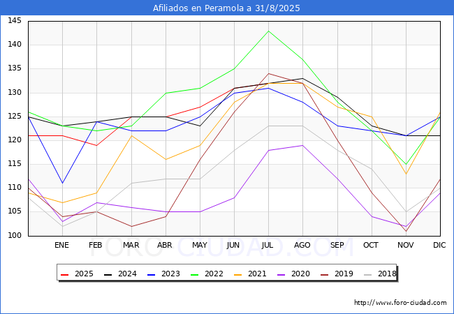 Evolucin Afiliados a la Seguridad Social para el Municipio de Peramola hasta Agosto del 2025.