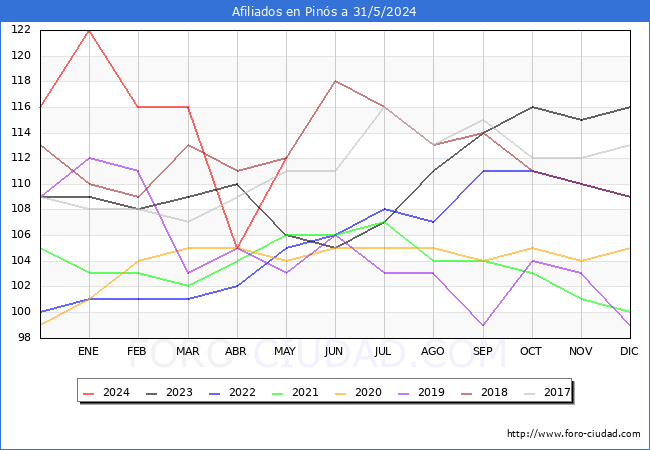 Evolucin Afiliados a la Seguridad Social para el Municipio de Pins hasta Mayo del 2024.