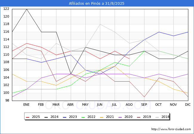 Evoluci�n Afiliados a la Seguridad Social para el Municipio de Pin�s hasta Agosto del 2025.