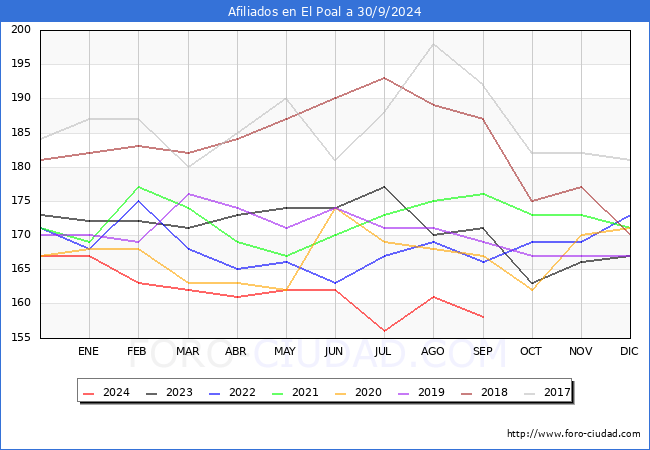 Evolucin Afiliados a la Seguridad Social para el Municipio de El Poal hasta Septiembre del 2024.