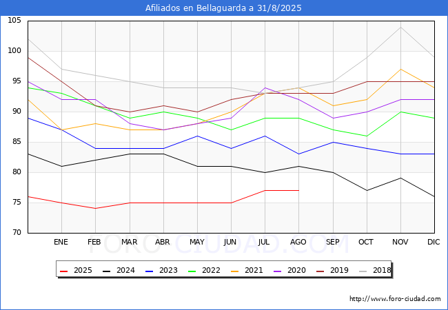 Evolucin Afiliados a la Seguridad Social para el Municipio de Bellaguarda hasta Agosto del 2025.