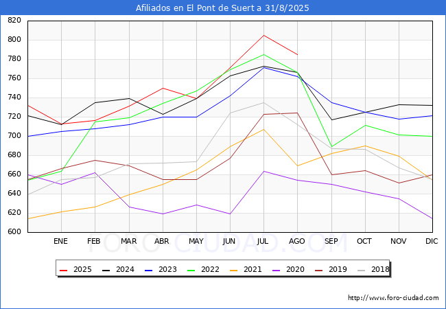 Evoluci�n Afiliados a la Seguridad Social para el Municipio de El Pont de Suert hasta Agosto del 2025.