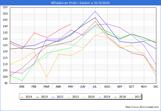 Evolucin Afiliados a la Seguridad Social para el Municipio de Prats i Sansor hasta Mayo del 2024.
