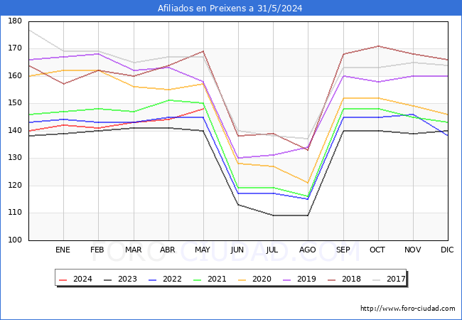 Evolucin Afiliados a la Seguridad Social para el Municipio de Preixens hasta Mayo del 2024.