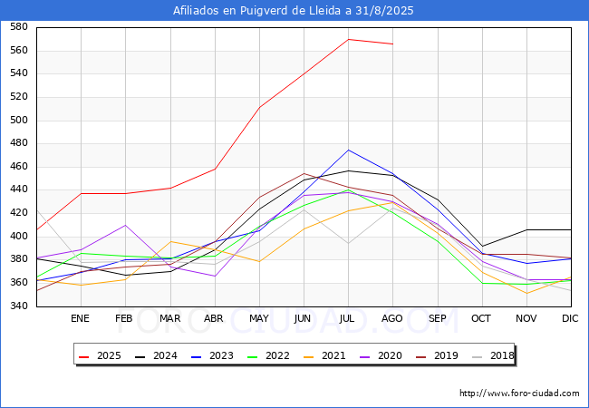 Evoluci�n Afiliados a la Seguridad Social para el Municipio de Puigverd de Lleida hasta Agosto del 2025.