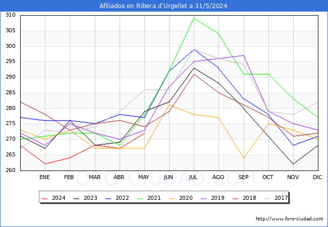 Evolucin Afiliados a la Seguridad Social para el Municipio de Ribera d'Urgellet hasta Mayo del 2024.
