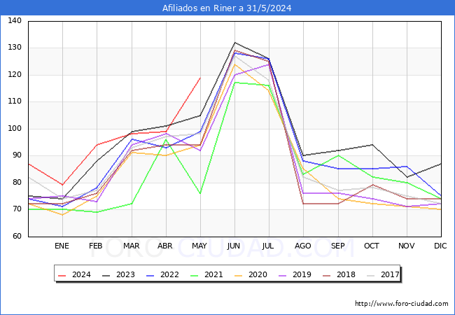Evolucin Afiliados a la Seguridad Social para el Municipio de Riner hasta Mayo del 2024.