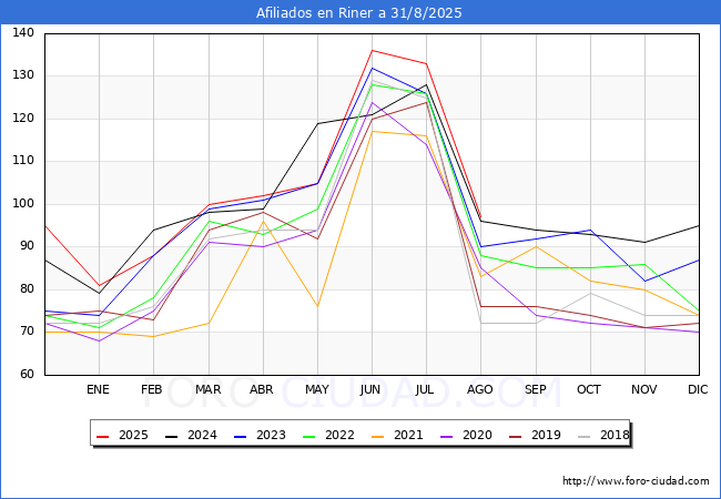 Evoluci�n Afiliados a la Seguridad Social para el Municipio de Riner hasta Agosto del 2025.