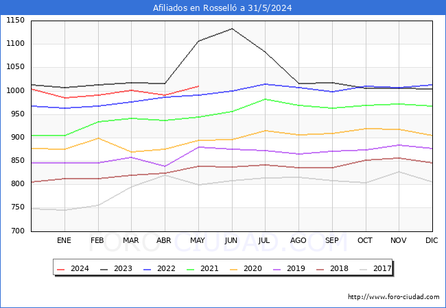 Evolucin Afiliados a la Seguridad Social para el Municipio de Rossell hasta Mayo del 2024.