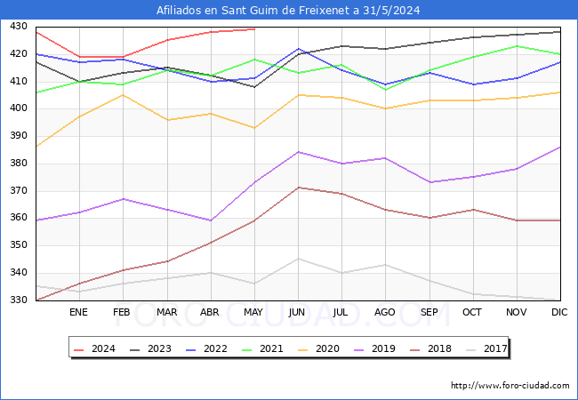Evolucin Afiliados a la Seguridad Social para el Municipio de Sant Guim de Freixenet hasta Mayo del 2024.