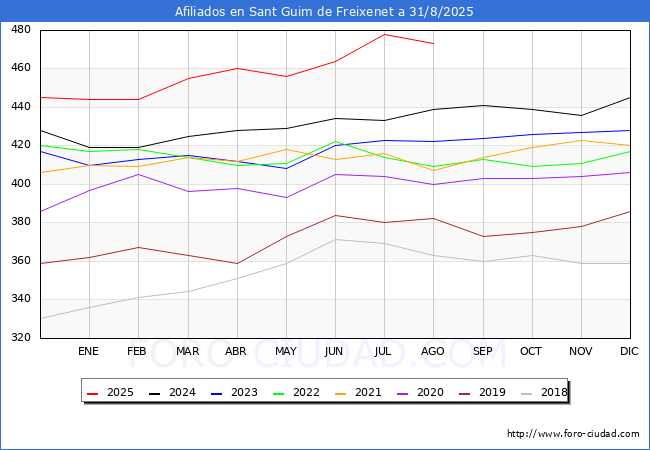 Evolucin Afiliados a la Seguridad Social para el Municipio de Sant Guim de Freixenet hasta Agosto del 2025.