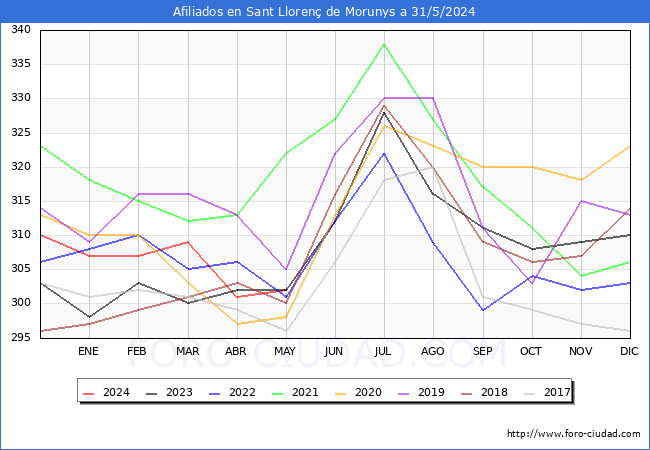 Evolucin Afiliados a la Seguridad Social para el Municipio de Sant Lloren de Morunys hasta Mayo del 2024.