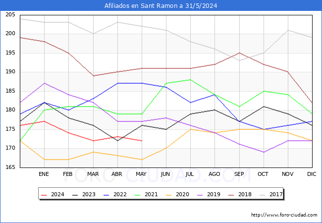 Evolucin Afiliados a la Seguridad Social para el Municipio de Sant Ramon hasta Mayo del 2024.