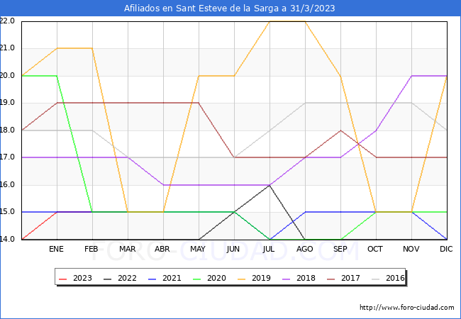 Evolución Afiliados a la Seguridad Social para el Municipio de Sant Esteve de la Sarga hasta Marzo del 2023.