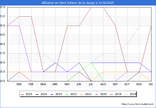 Evolucin Afiliados a la Seguridad Social para el Municipio de Sant Esteve de la Sarga hasta Agosto del 2025.