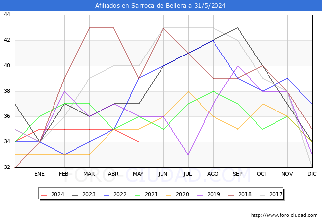 Evolucin Afiliados a la Seguridad Social para el Municipio de Sarroca de Bellera hasta Mayo del 2024.