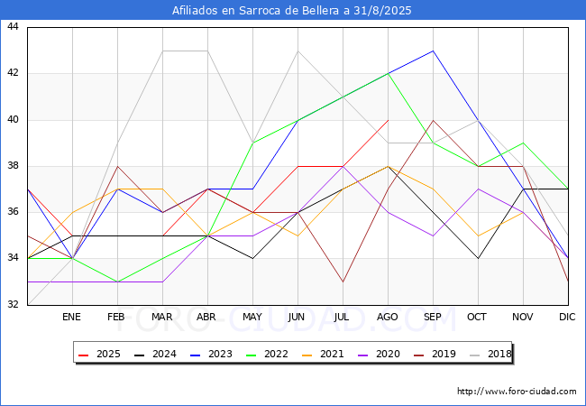 Evolucin Afiliados a la Seguridad Social para el Municipio de Sarroca de Bellera hasta Agosto del 2025.