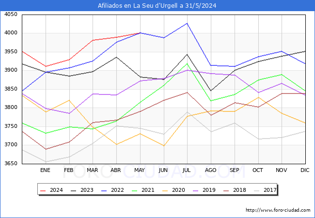 Evolucin Afiliados a la Seguridad Social para el Municipio de La Seu d'Urgell hasta Mayo del 2024.