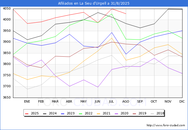 Evoluci�n Afiliados a la Seguridad Social para el Municipio de La Seu d'Urgell hasta Agosto del 2025.