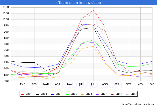 Evoluci�n Afiliados a la Seguridad Social para el Municipio de Ser�s hasta Agosto del 2025.