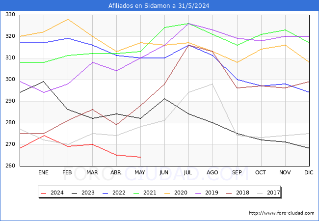 Evolucin Afiliados a la Seguridad Social para el Municipio de Sidamon hasta Mayo del 2024.