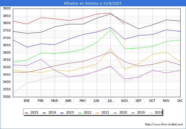 Evoluci�n Afiliados a la Seguridad Social para el Municipio de Solsona hasta Agosto del 2025.