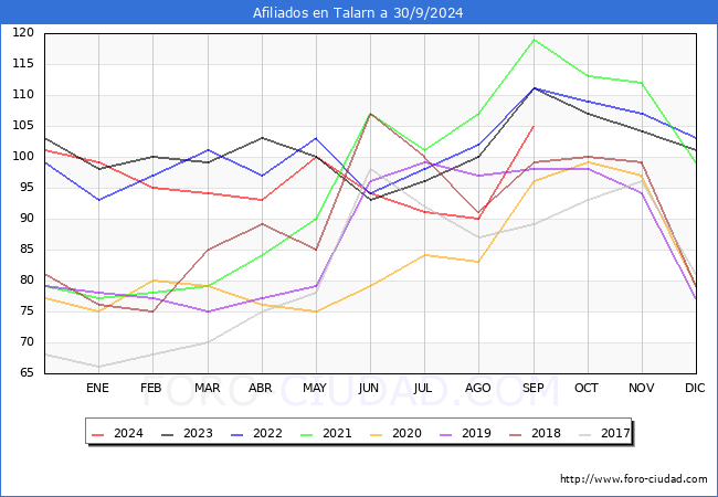 Evolucin Afiliados a la Seguridad Social para el Municipio de Talarn hasta Septiembre del 2024.