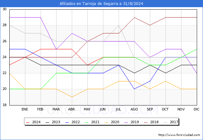 Evolucin Afiliados a la Seguridad Social para el Municipio de Tarroja de Segarra hasta Agosto del 2024.