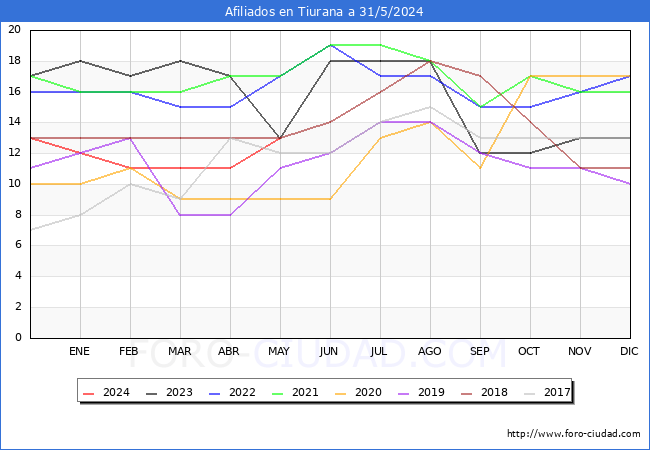 Evolucin Afiliados a la Seguridad Social para el Municipio de Tiurana hasta Mayo del 2024.