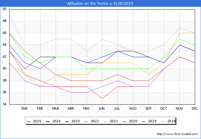 Evolucin Afiliados a la Seguridad Social para el Municipio de Els Torms hasta Agosto del 2025.