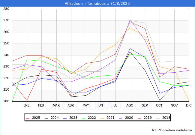 Evoluci�n Afiliados a la Seguridad Social para el Municipio de Tornabous hasta Agosto del 2025.