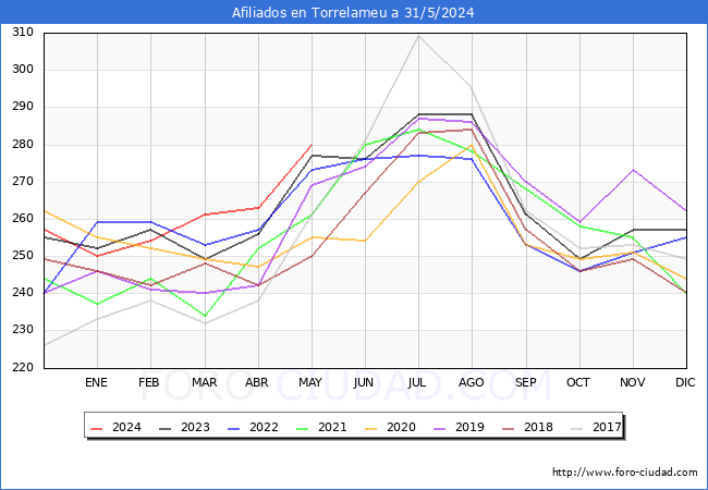 Evolucin Afiliados a la Seguridad Social para el Municipio de Torrelameu hasta Mayo del 2024.
